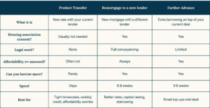 A table comparing remortgage for shared ownership versus product transfer and further advance